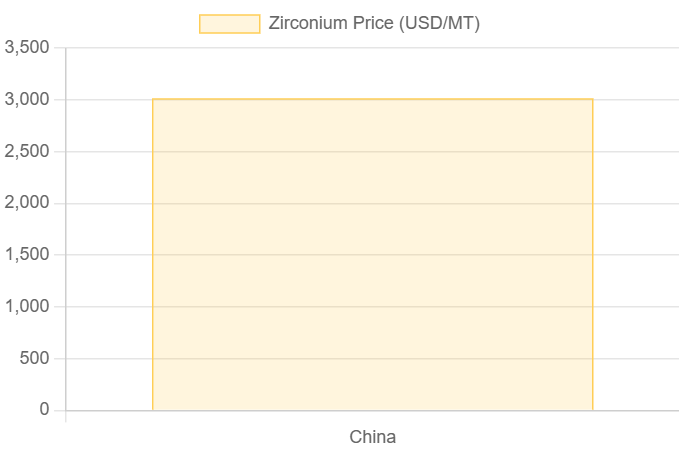 Zirconium Price, Pricing Report, Chart & Forecast Data