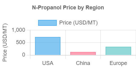 N Propanol Prices: Key Price Trend 2025 & Forecast Data