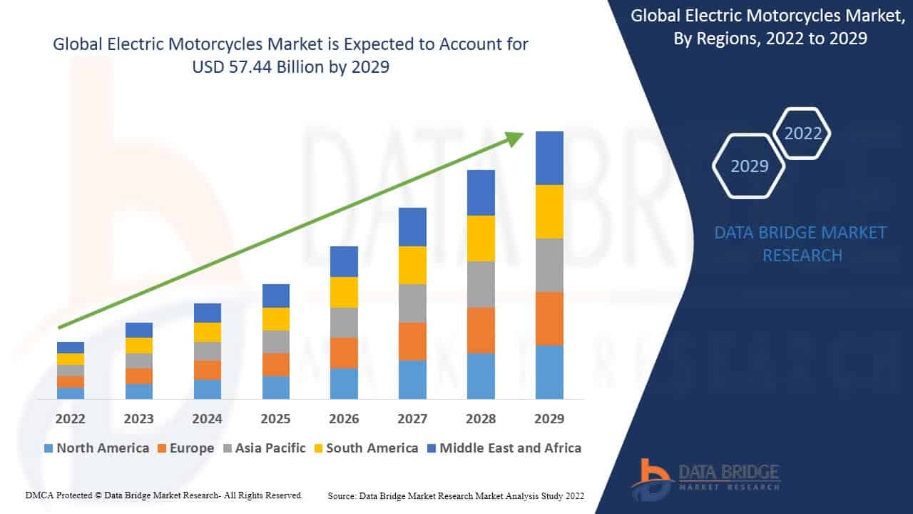 Decoding the Electric Motorcycles Market