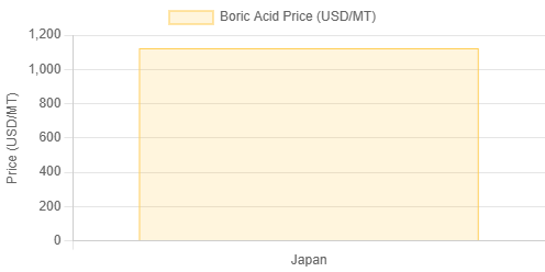 Boric Acid Prices, Pricing Report, Index & History