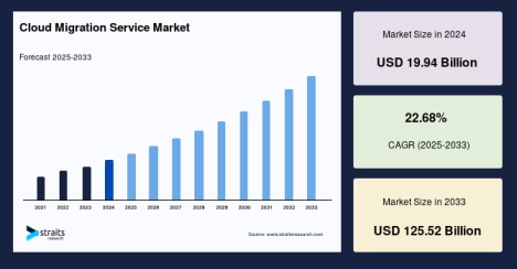 Cloud Migration Service Market Size 2033