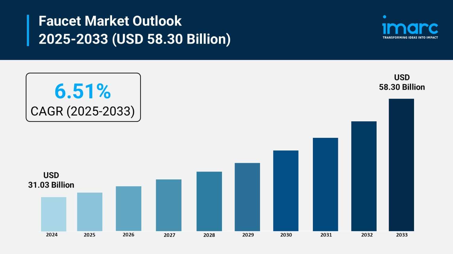 Faucet Market Trends, Growth Rate & Forecast 2025-2033