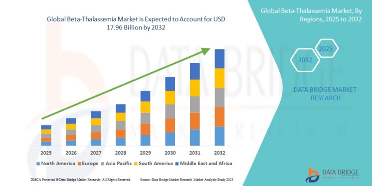 Beta-Thalassemia Market: Trends, Growth Drivers