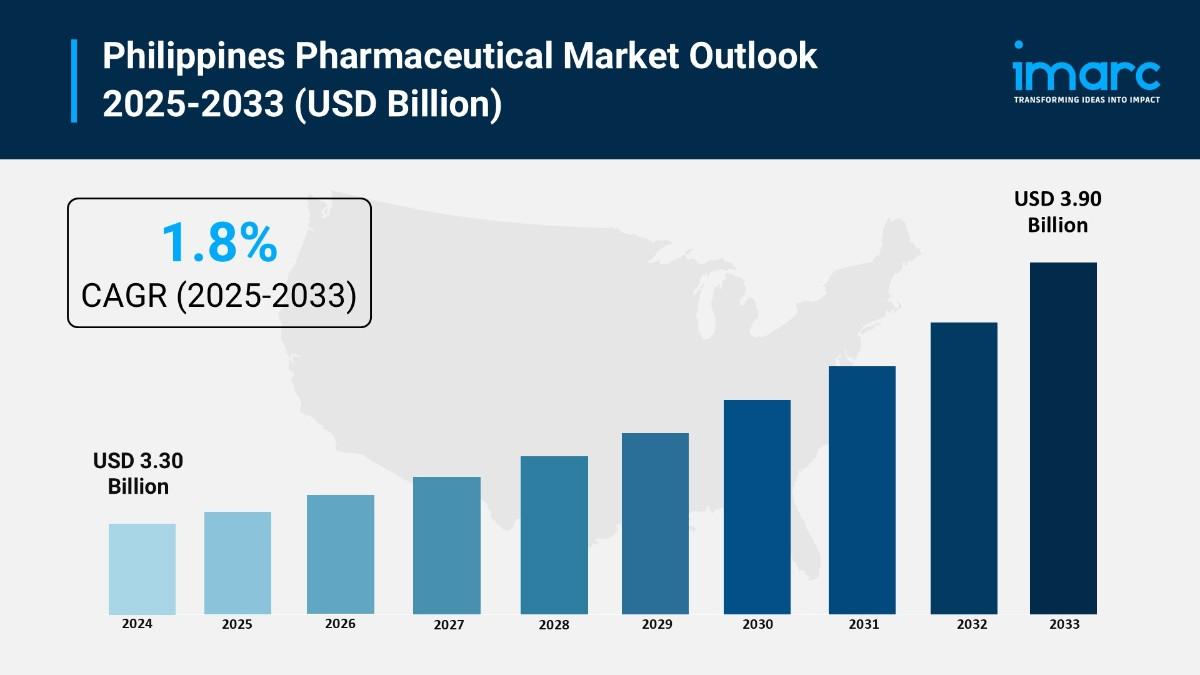 Philippines Pharmaceutical Market Report 2025-2033