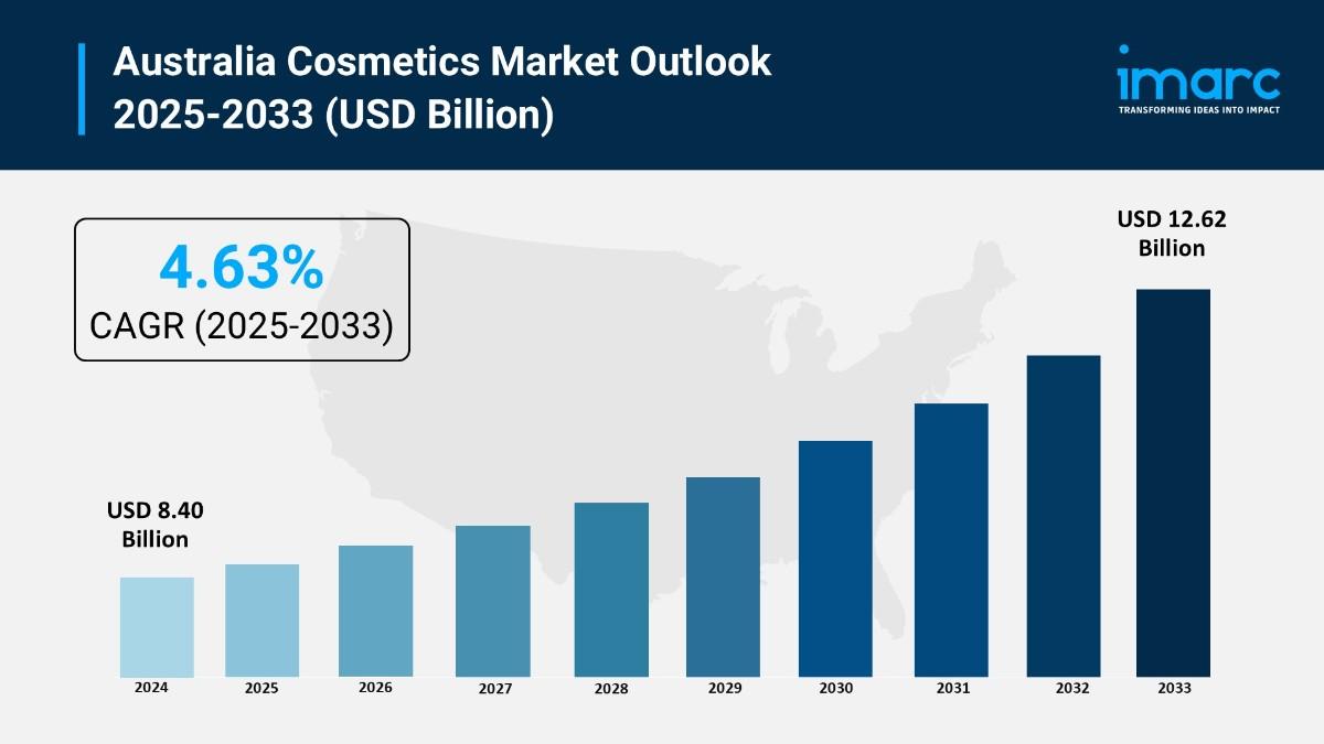 Australia Cosmetics Market Forecast 2025–2033
