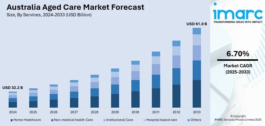 Australia Aged Care Market Research Report 2025-2033