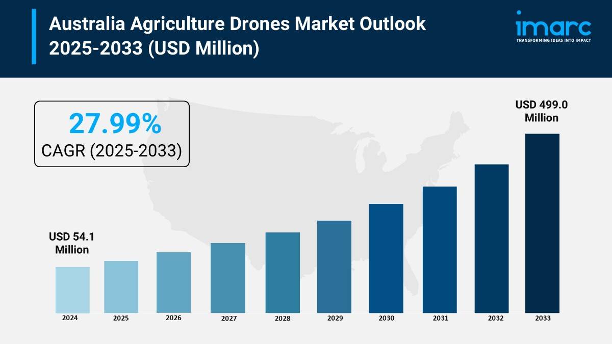 Australia Agriculture Drones Market Analysis 2025-2033