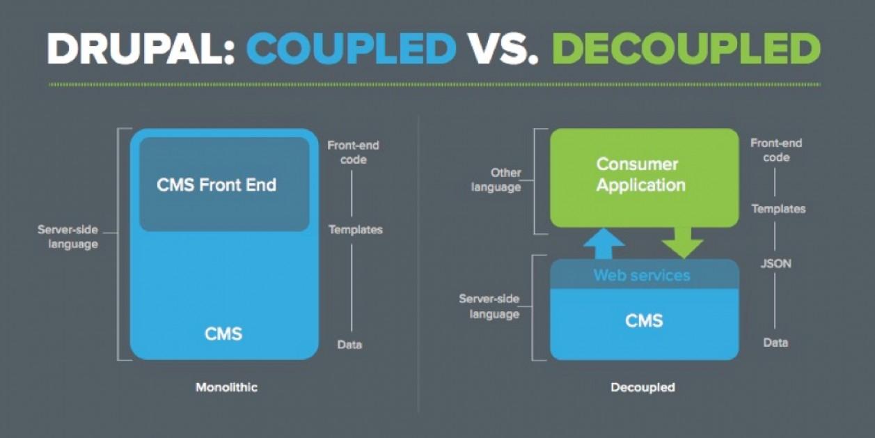 Difference Between Headless CMS vs Decoupled CMS