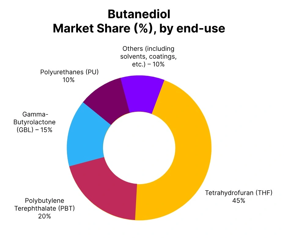 1,4-Butanediol Price Forecast 2026