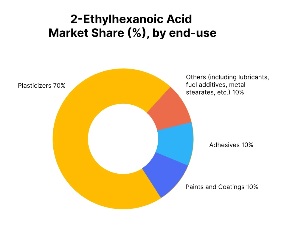 2-Ethyl Hexanoic Acid Price Forecast