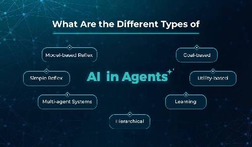 What Are the Different Types of Agents in AI