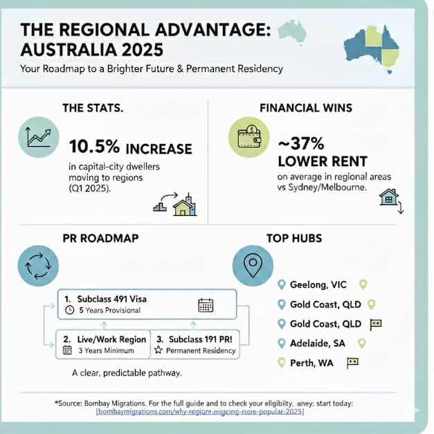Regional Migration Australia