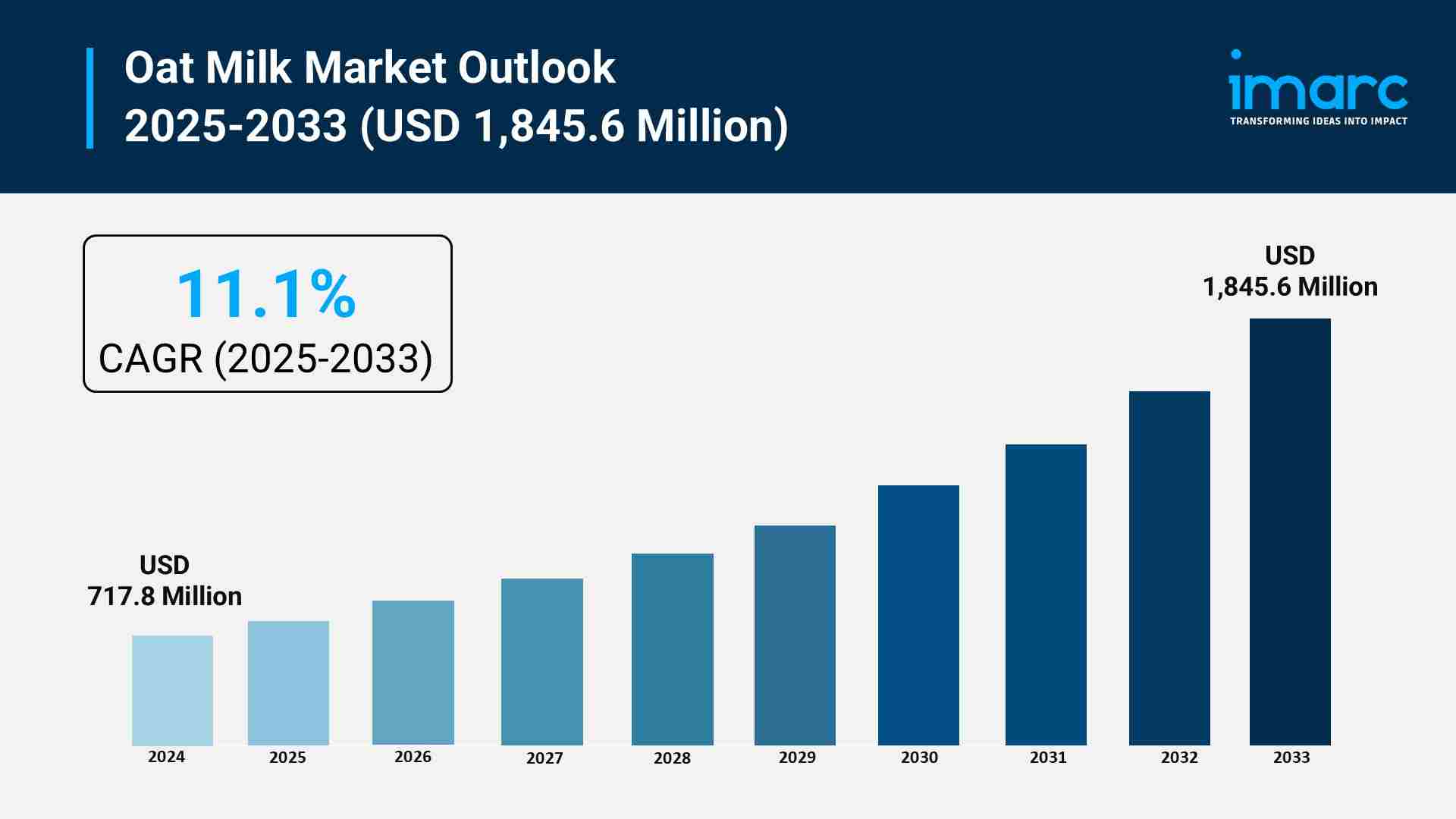 Oat Milk Market Share, Growth, and Trends Forecast 2033