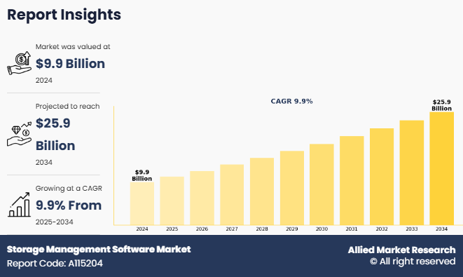 Storage Management Software Market Growth