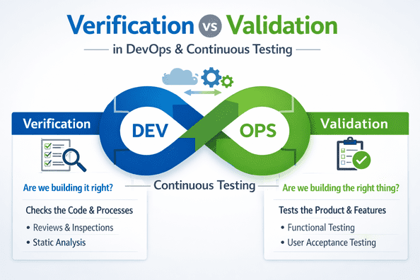 Verification vs Validation in Continuous Testing