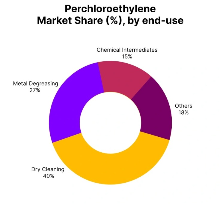 Perchloroethylene Price Trend in Q3 2025