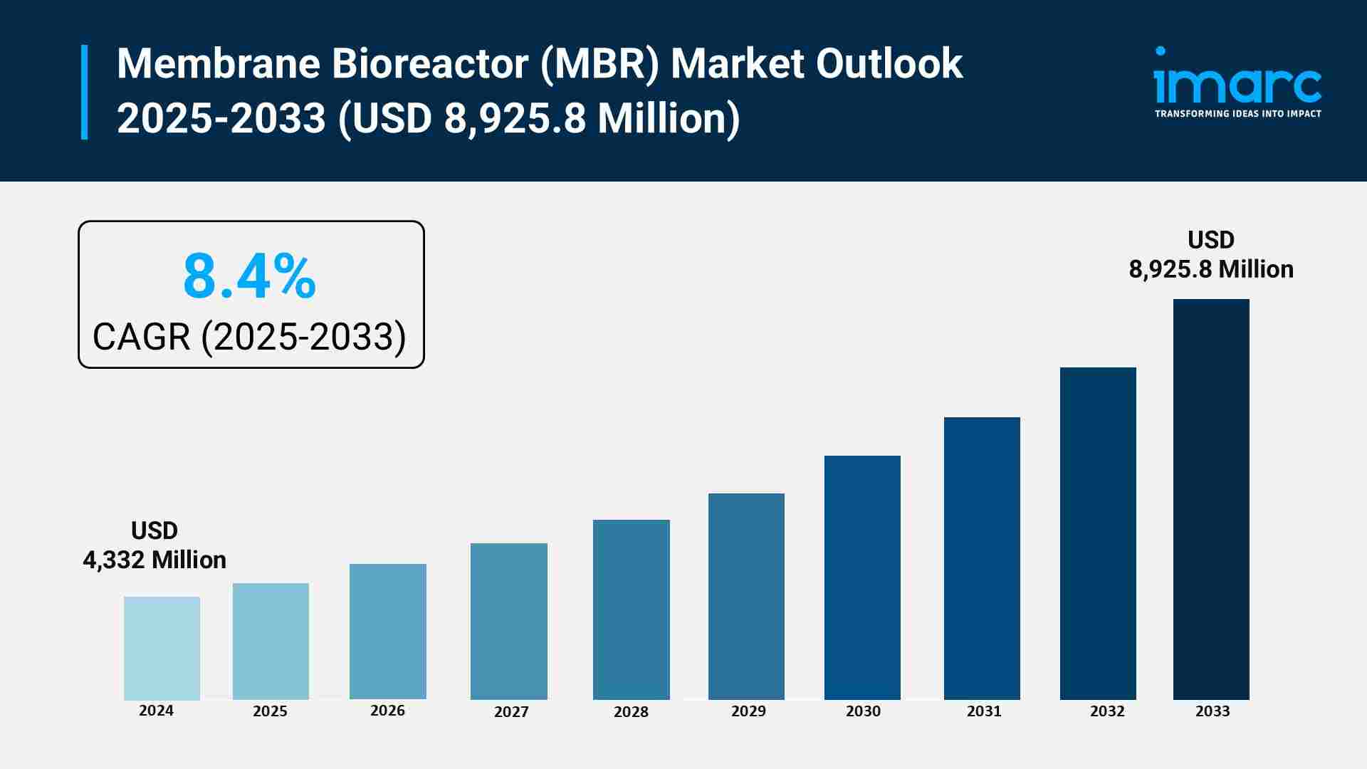 Membrane Bioreactor (MBR) Market Size, Share & Growth