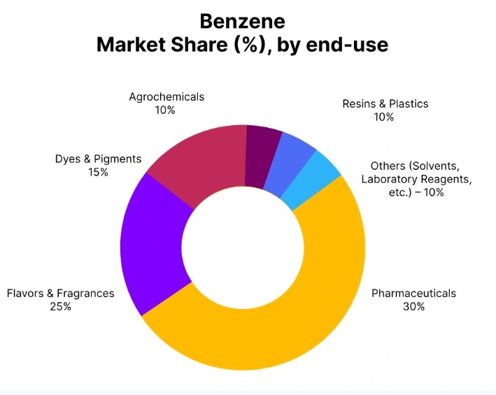 Benzene Price Trend in Q3 2025