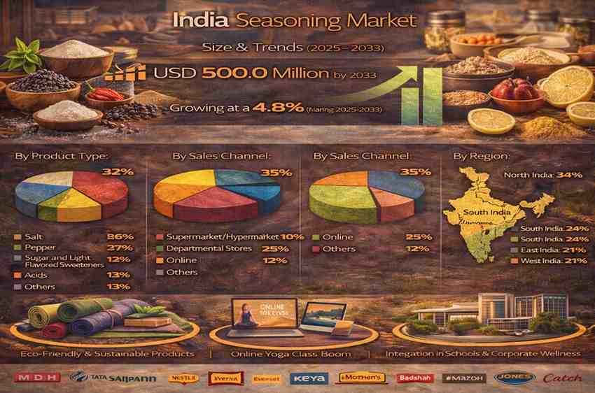 India Seasoning Market Size, Share, Growth, Demand 2033