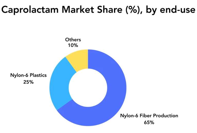 Caprolactam Price Trend