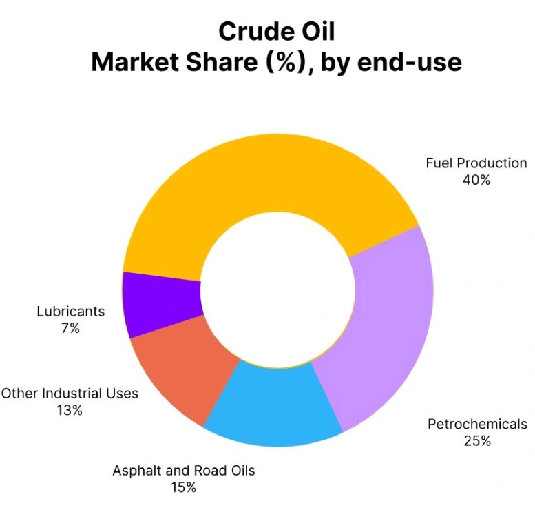 Crude Oil Price Trend