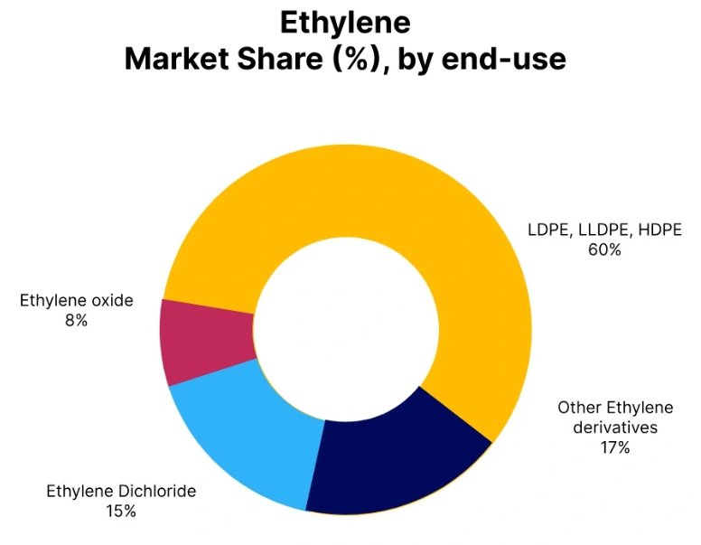 Ethylene Price Trend