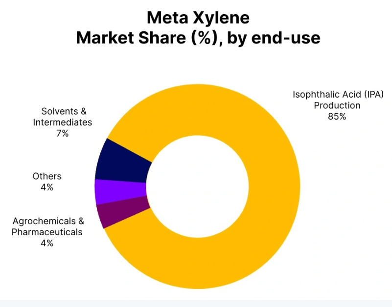 Meta Xylene Price Trend