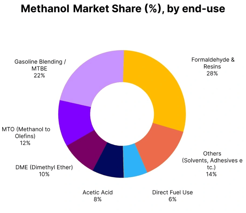 Methanol Price Trend