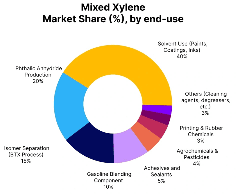 Mixed Xylene Price Trend