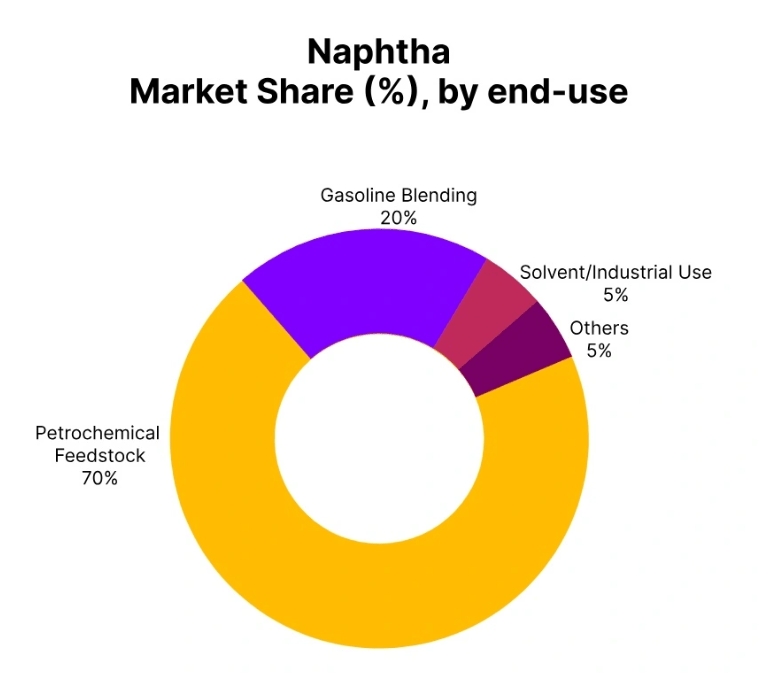 Naphtha Price Trend