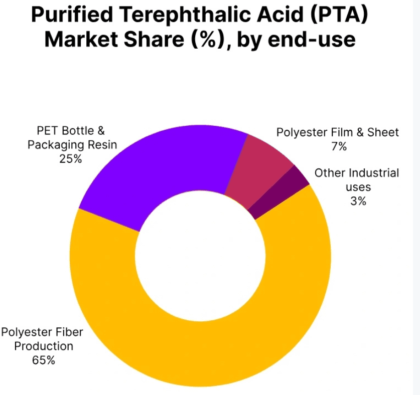 Purified Terephthalic Acid Price Trend