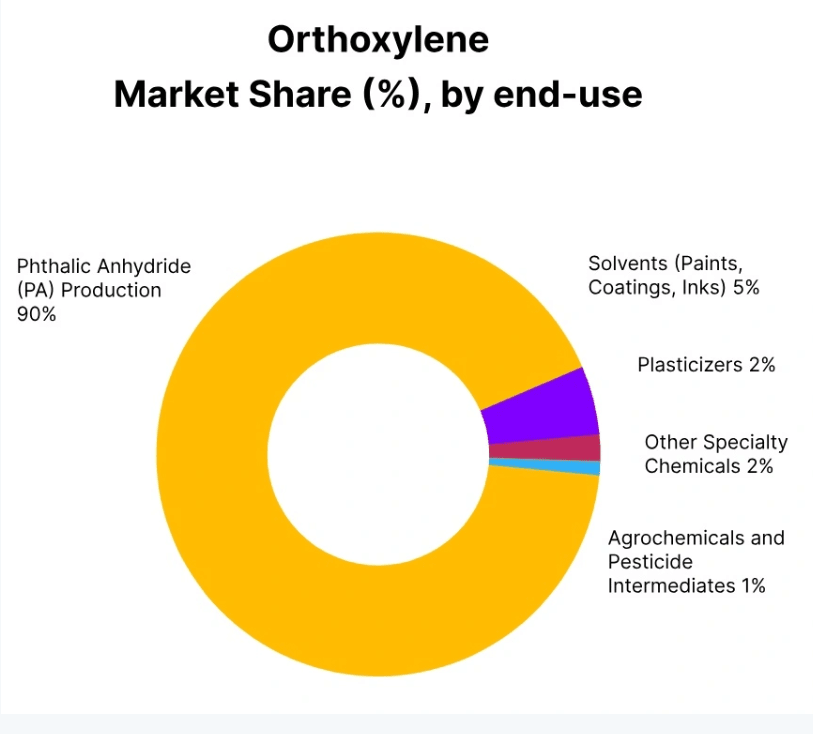 Orthoxylene Price Trend