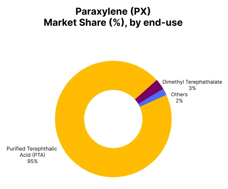 Paraxylene Price Trend