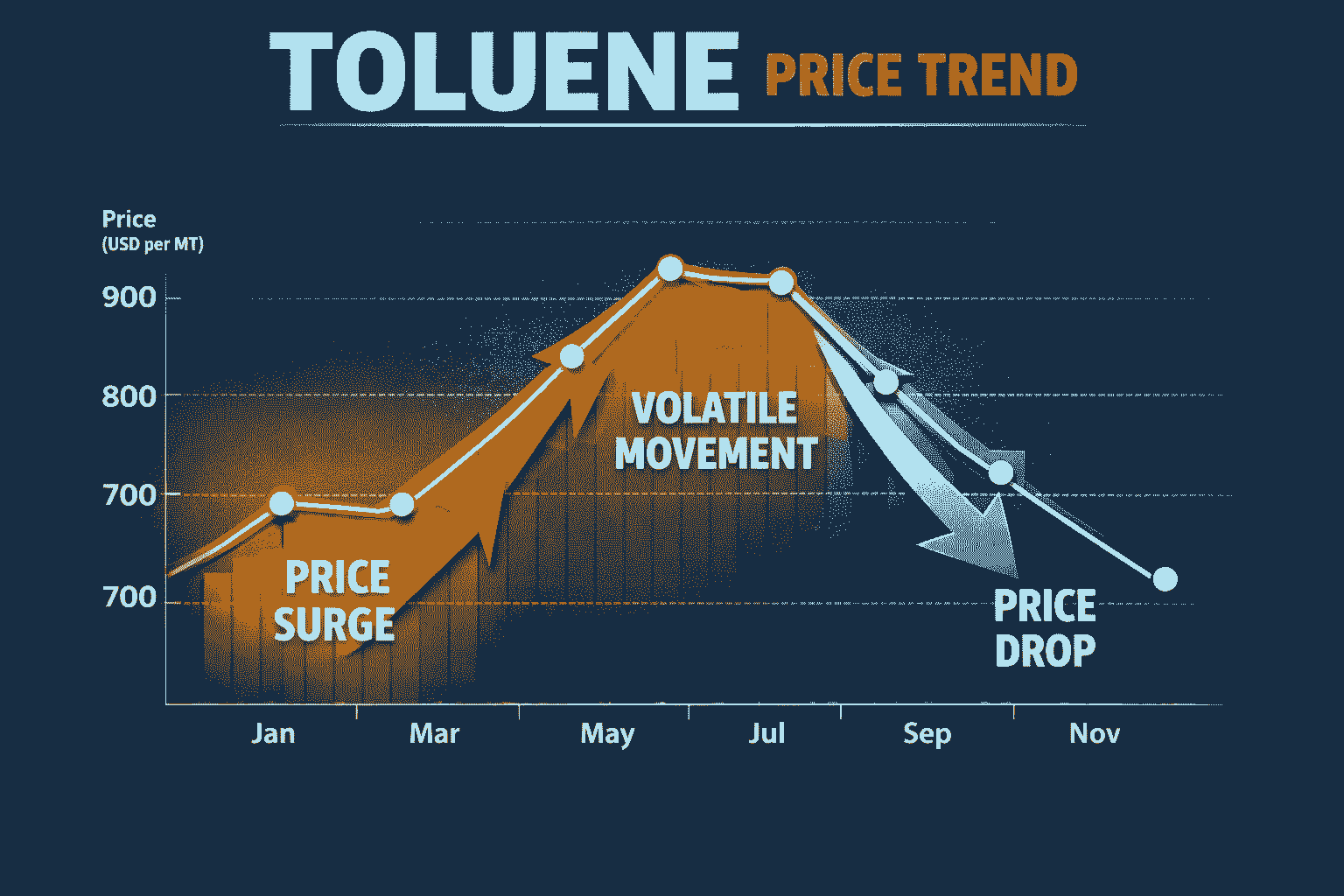 Toluene Price Trend: A Global Market Story in Q3 2025