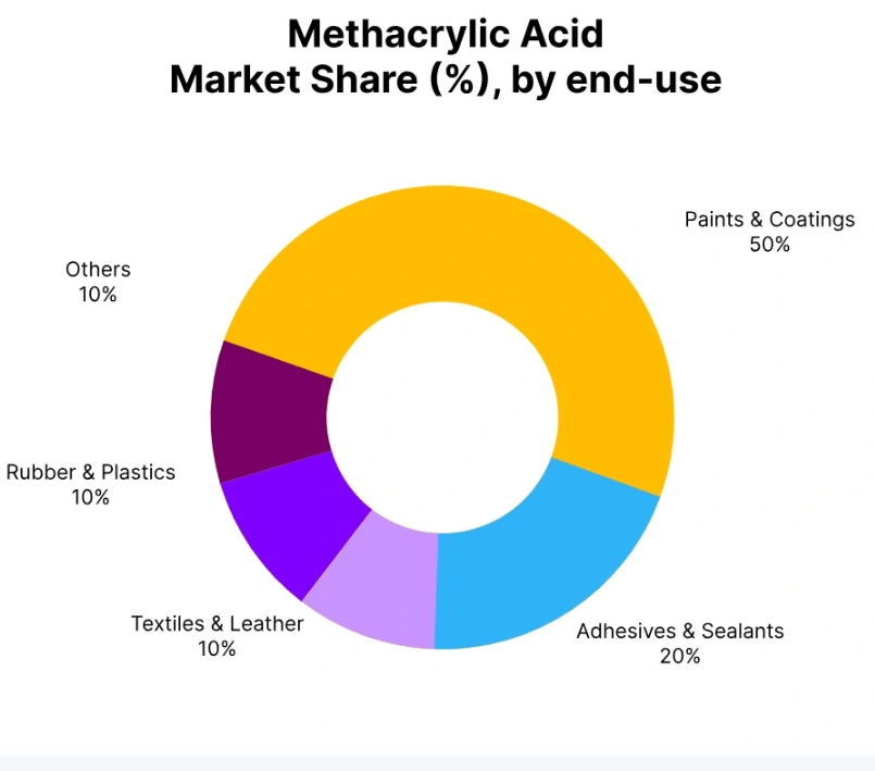 Methacrylic Acid Price Trend in Q3 2025