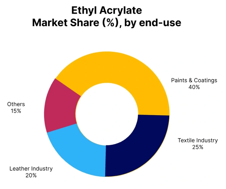 Ethyl Acrylate Price Trend