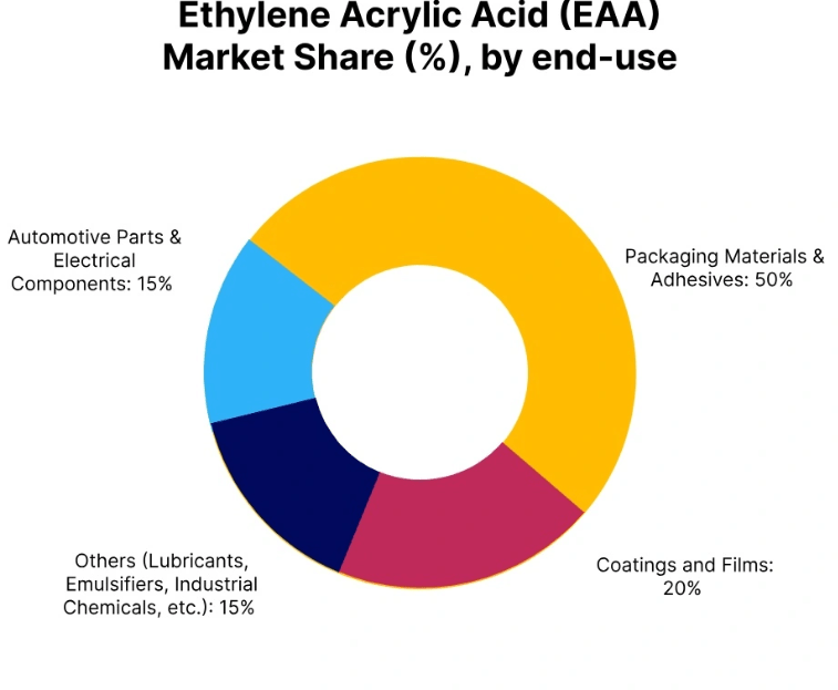 Ethylene Acrylic Acid Price Trend