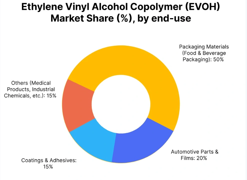 Ethylene Vinyl Alcohol Copolymer Price Trend in Q3 2025