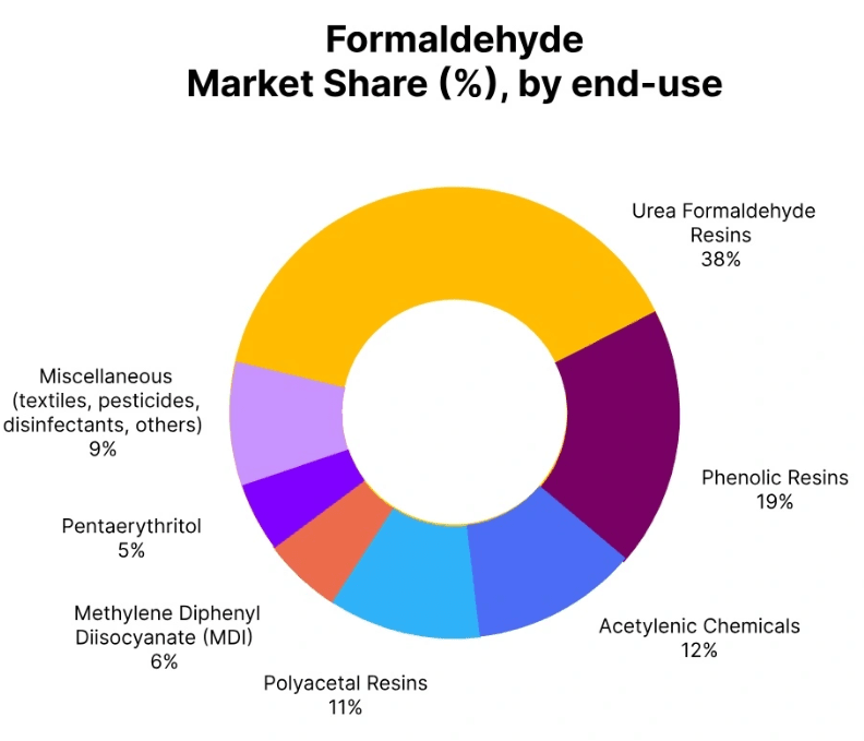 Formaldehyde Price Trend