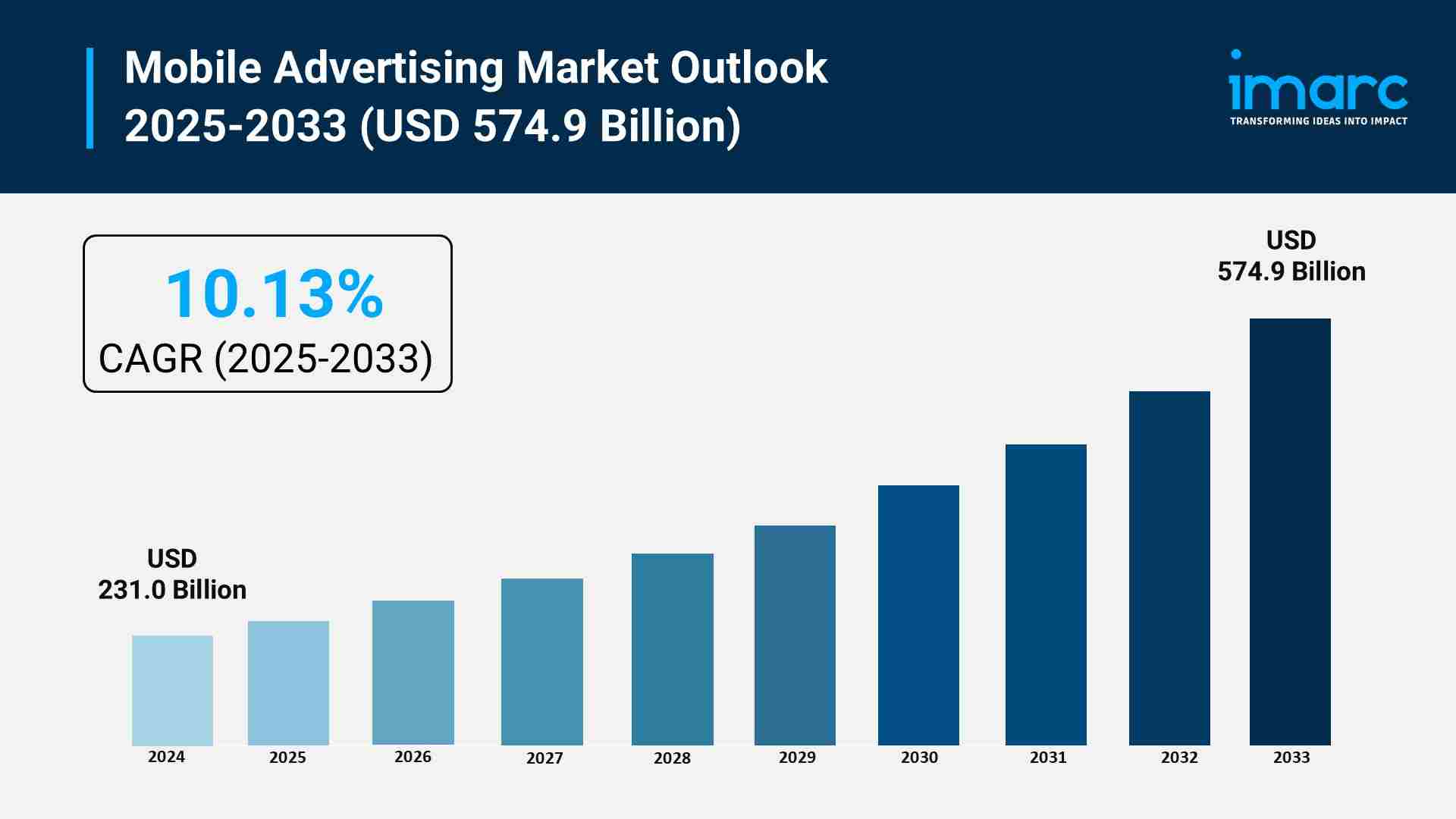 Mobile Advertising Market Size, Growth, and Trends 2033