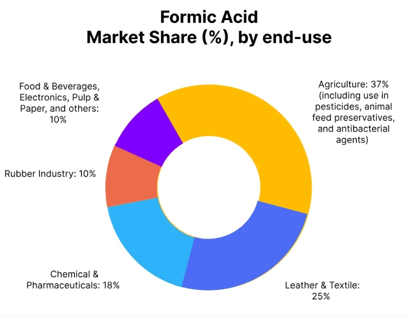 Formic Acid Price Trend