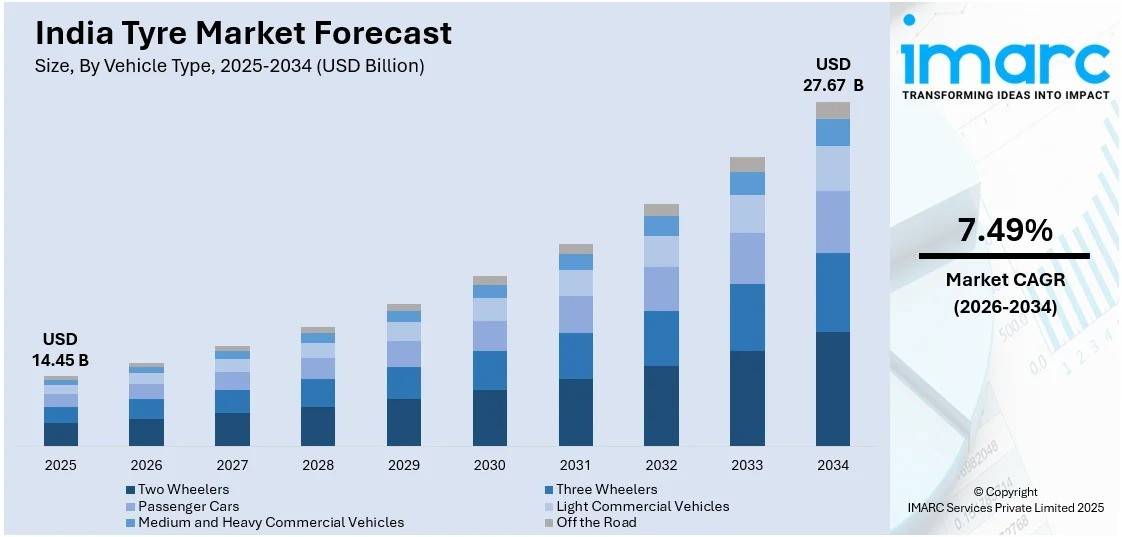 India Tyre Market Outlook and Forecast 2026-2034