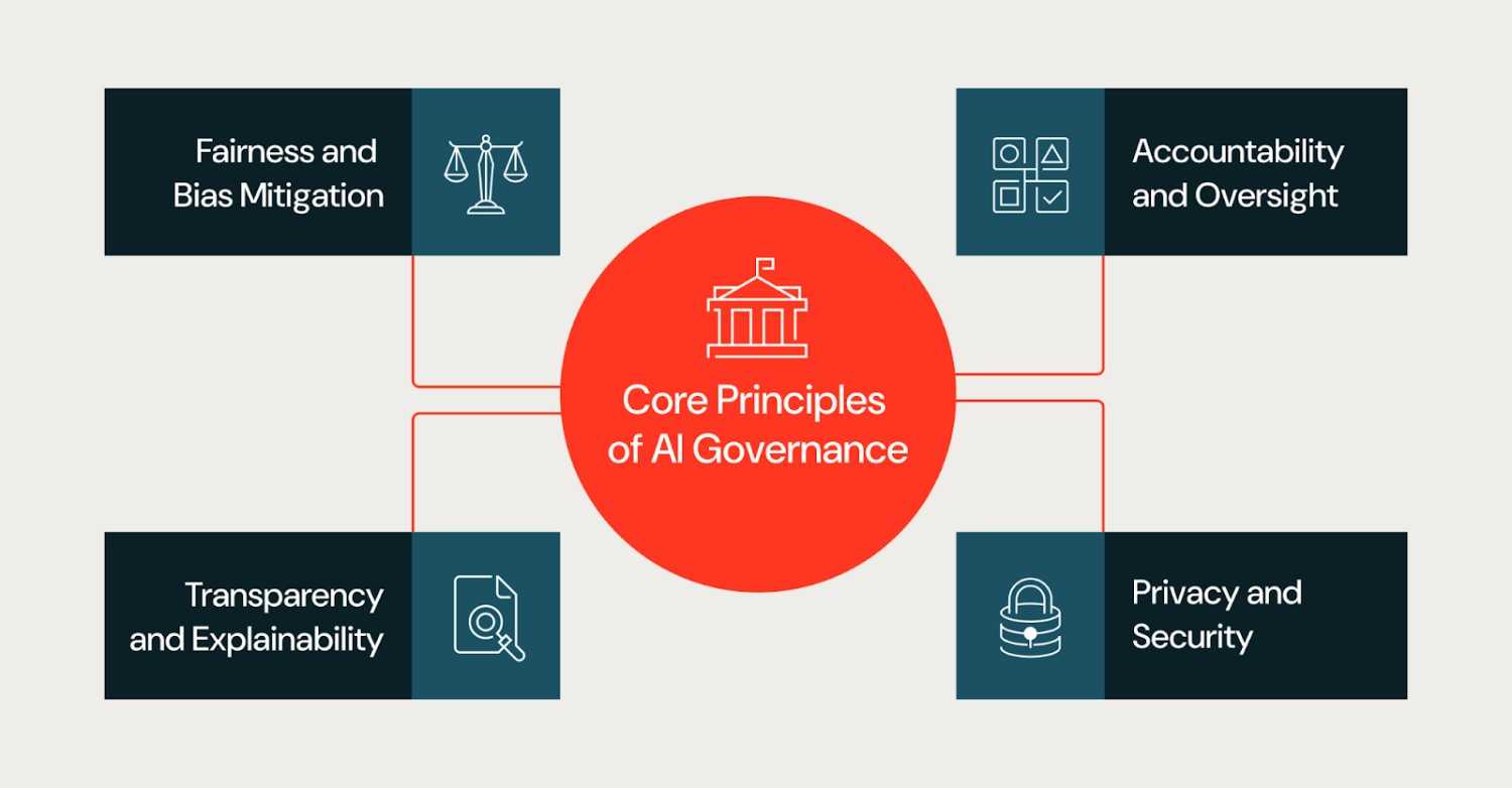 AI Governance Human Validation: Best Practices