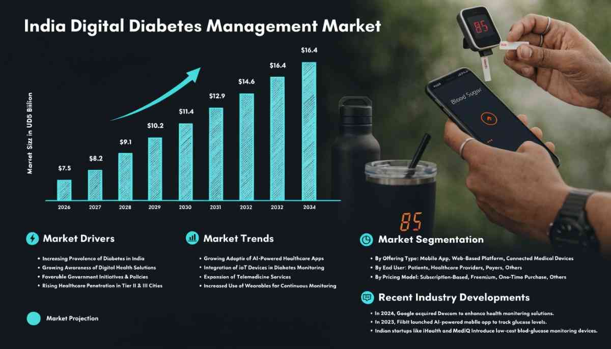 India Digital Diabetes Management Market Gains Momentum