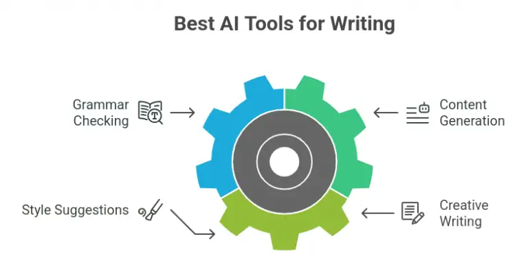 How AI Writing Tools Are Changing Content Creation in 2026