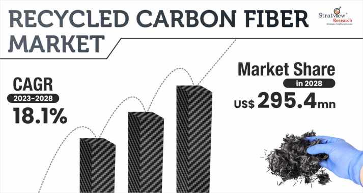 Recycled Carbon Fiber Market Size and Growth Trends