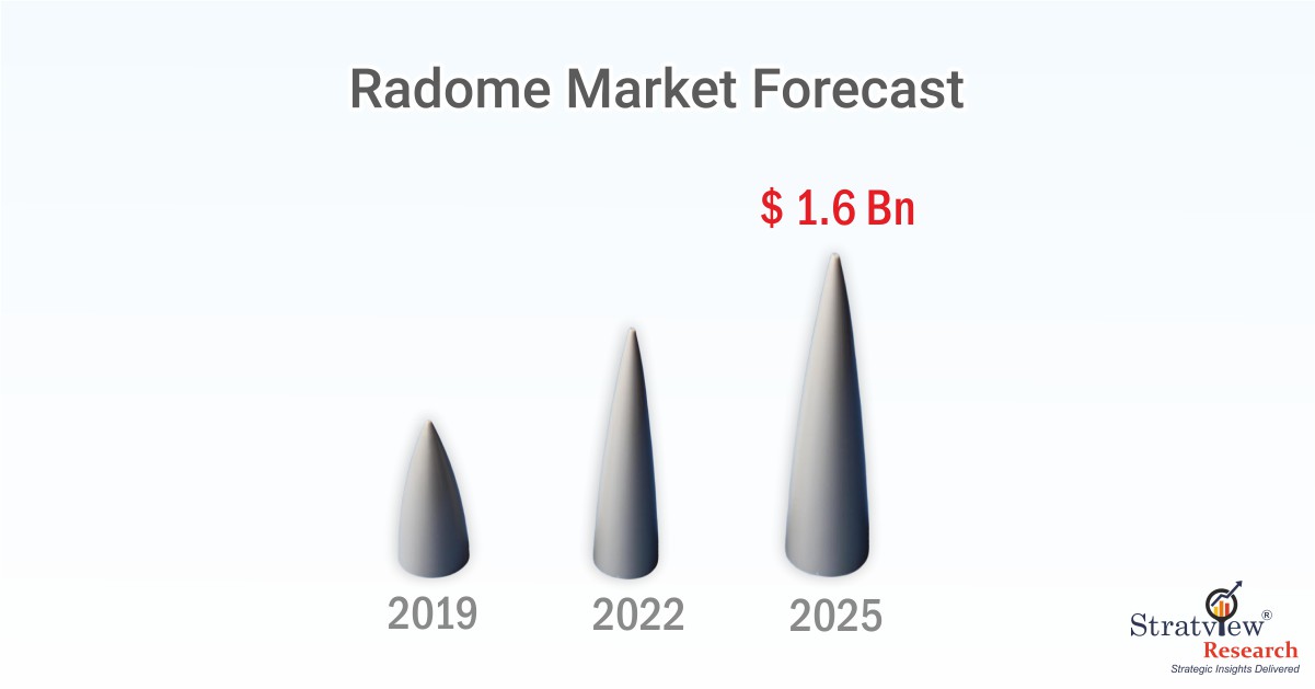 Radome Market Size to Reach USD 1.6 Billion by 2025
