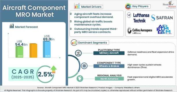 Aircraft Component MRO Market to Reach USD 69.0 Bn