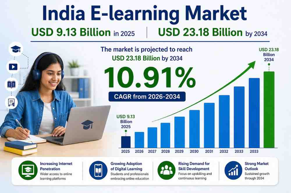 India E-learning Market: Trends & Forecast 2026–2034