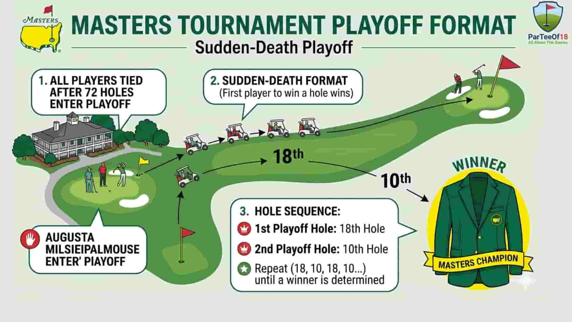 Who Wins in the Masters Playoff Format and How?